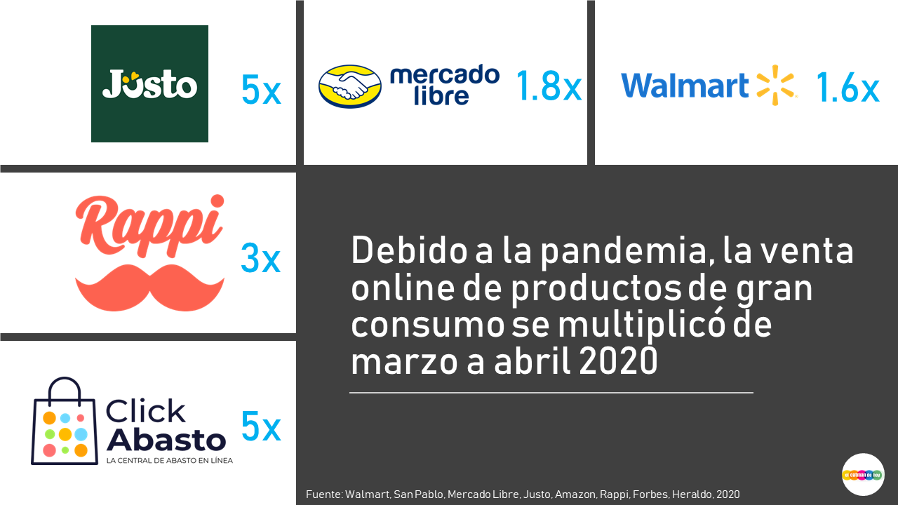 COVID19 impulsa la venta online de marzo a abril 2020 en México